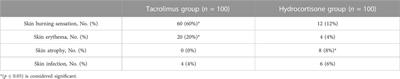 A comparative randomized clinical trial evaluating the efficacy and safety of tacrolimus versus hydrocortisone as a topical treatment of atopic dermatitis in children